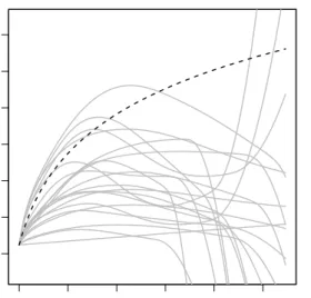 Figure 2: Simulation Scheme 2 – Left: Estimation of the baseline hazard from 20 models (gray lines) and real effect (dashed line)
