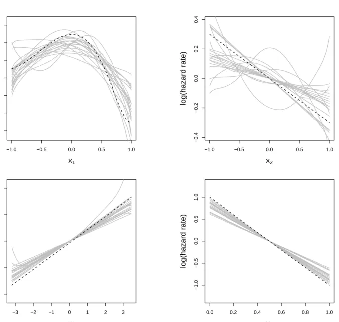 Figure 3: Simulation Scheme 2 – Estimation of covariate effects from 20 models (gray lines) and real effects (dashed lines)