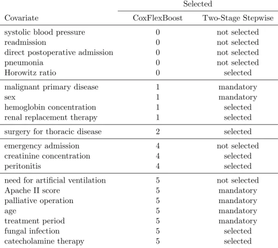 Table 3: Selection of Covariates: Comparison of CoxFlexBoost and the two-stage stepwise procedure.