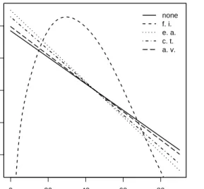 Figure 4: CoxFlexBoost with model choice procedure for surgical patients data in 2 (out of 5) sub- sub-samples: log(baseline hazard rate) in subgroups defined by “fungal infection” (f