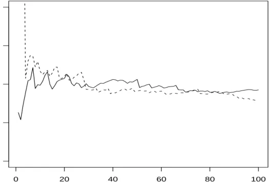Figure 1. Hill estimators of the left-handed tail index H L,k (dashed line) and right-handed tail index H R,k (solid line) using iid sample