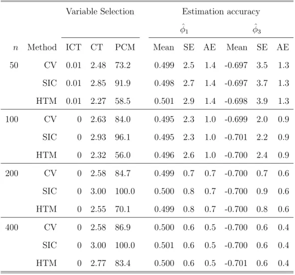 Table 1. Simulation results with Cauchy errors using SLAD-alasso with ρ = 90%