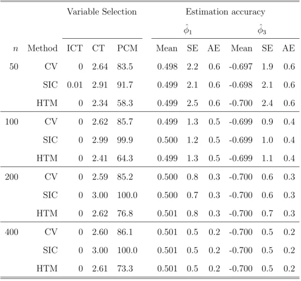 Table 2. Simulation results with Cauchy errors using SLAD-alasso with ρ = 95%