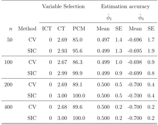 Table 3. Simulation results with Cauchy errors using LAD-alasso