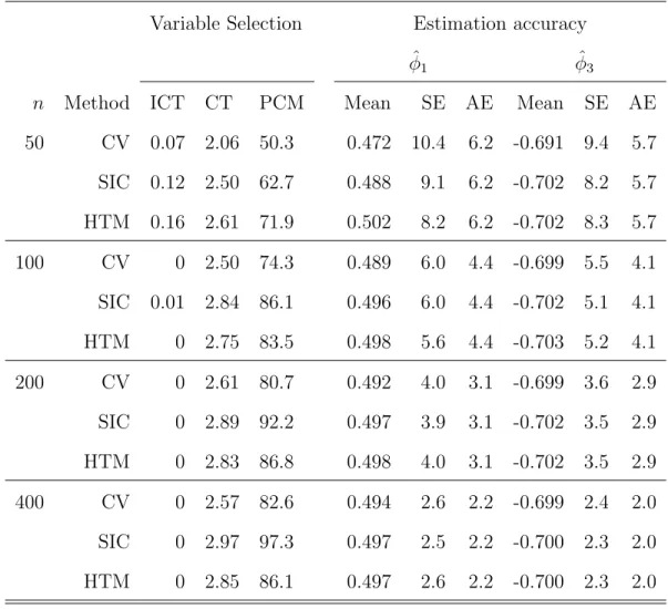 Table 4. Simulation results with S(1.5, 0; 1) errors using SLAD-alasso with ρ = 90%