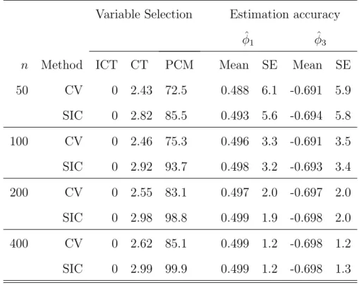 Table 6. Simulation results with S(1.5, 0; 1) errors using LAD-alasso