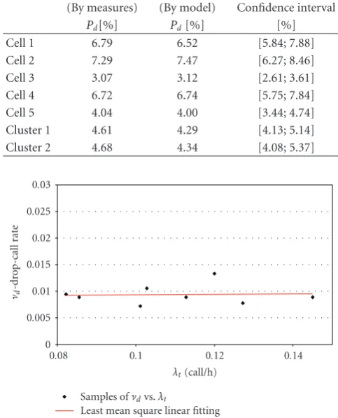 Table 3: Drop-call probability results.