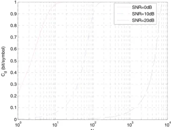 FIGURE 7. Relationships between the channel capacity and the sequence length.