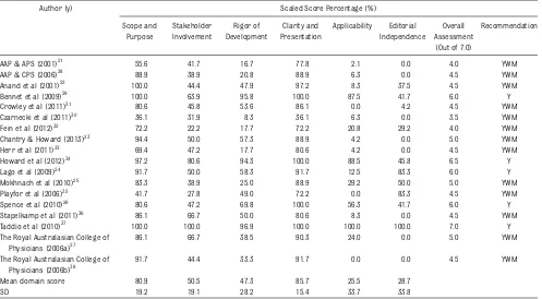 TABLE 1 Scaled Domain Percentages and Overall Assessment of Included Guidelines (n = 18)
