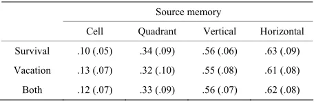 Table 1. Item memory in Experiment 