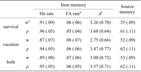 Table 3. Item and source memory in Experiment 
