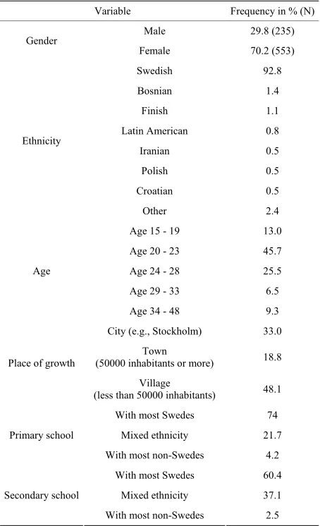 Table 1. Demographic characteristics of the sample
