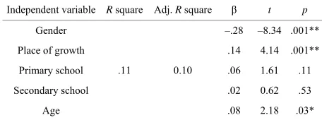 Table 2. Descriptive statistics and inter-correlations between ethnocultural 