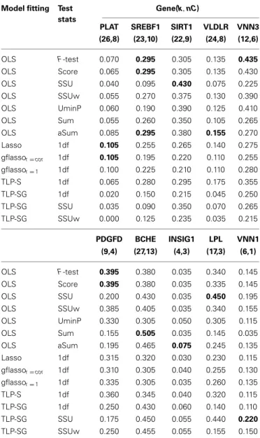 Table 6 | Empirical power based on the GAW17 data from 200 replicates of Q2, k, and nC denote the numbers of the total and causal variants in a gene.