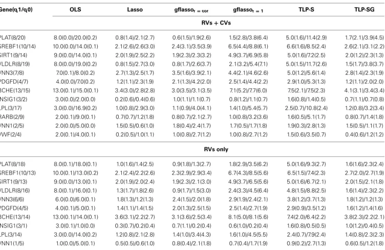 Table 8 | Mean numbers of TP(sd)/FP(sd) in the GAW17 data, where q1 and q0 denote the numbers of the causal and non-causal variants in each gene.