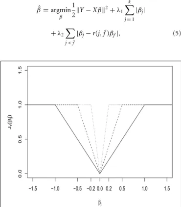 FIGURE 1 | Truncated L 1 -penalty (TLP) function J τ ( |β j |) with τ = 0.2, 0.5, and 1 (as solid, dashed and dotted lines, respectively).