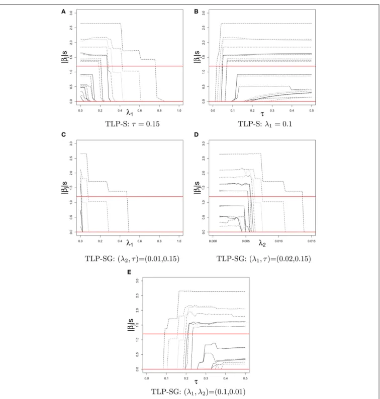 FIGURE 2 | Solution paths of | ˆβ j |’s in a simulated dataset of Case 2 with k = 22 RVs for TLP-S and TLP-SG over the values of a tuning parameter given other(s)