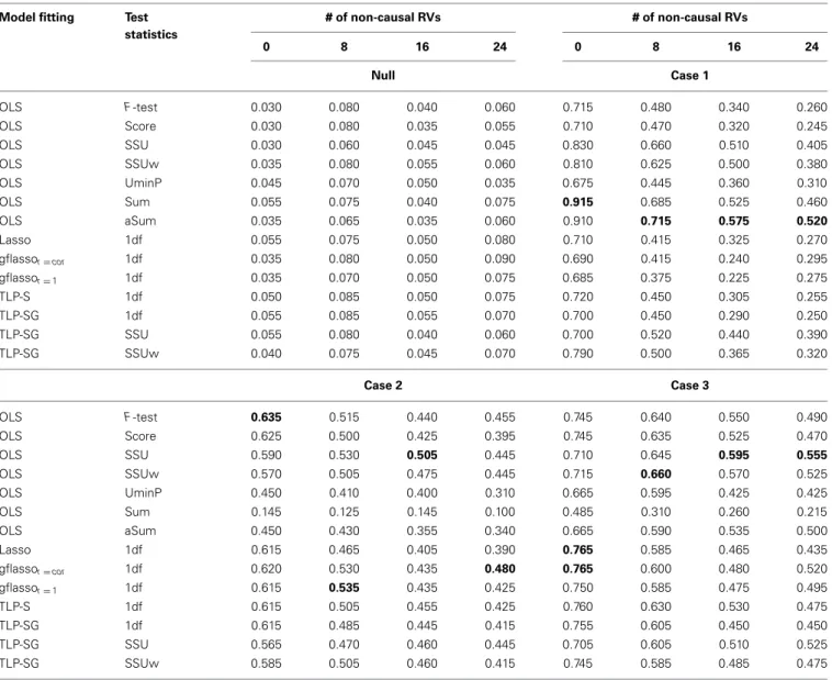 Table 1 | Empirical Type I error and Power at the nominal level α = 0.05 based on 200 replicates for the RVs only set-ups with six causal RVs and a varying number of non-causal RVs.