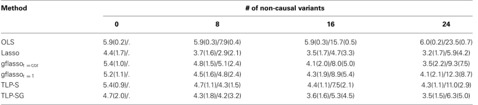Table 3 | Mean numbers of TP(sd)/FP(sd) of the methods in Case 2 with both RVs and CVs.