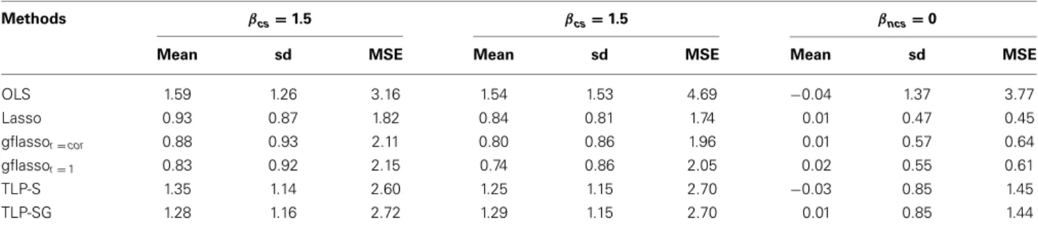 Table 4 | Means, sd’s and MSEs of some causal ( β cs ) and non-causal ( β ncs ) variants’ regression coefficient estimates when k = 30 in Case 2 with both RVs and CVs.