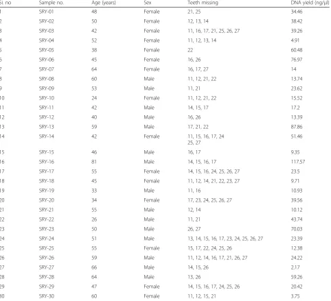Table 1 Age, sex, teeth missing and DNA yield of 30 samples