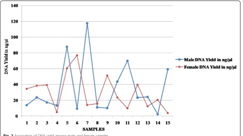 Fig. 1 Quantification of DNA