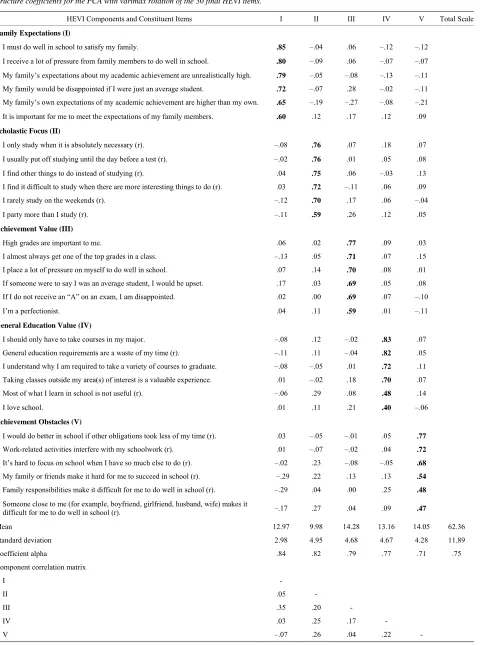 Table 1. Structure coefficients for the PCA with varimax rotation of the 