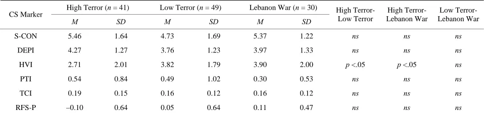 Table 1. Means and standard deviations for Rorschach markers of Incapacity to minimize distress 