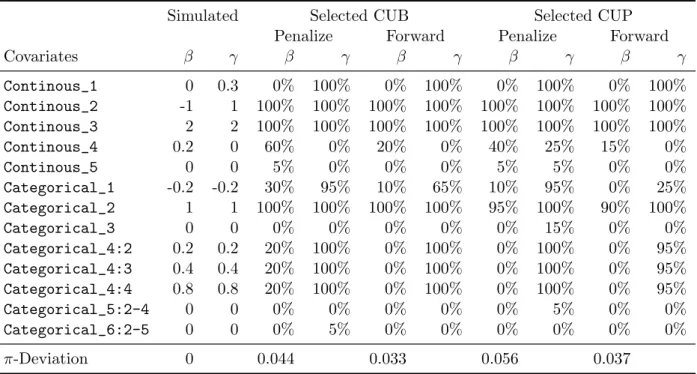 Table 1: Result of simulated data