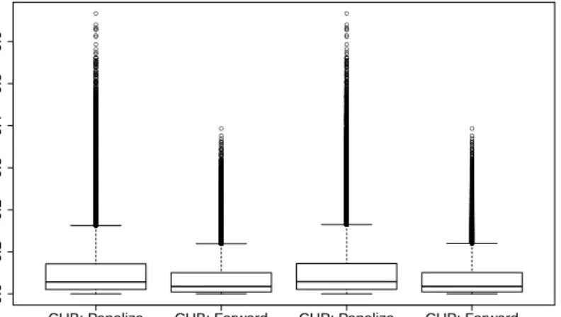 Figure 1: Simulation: Boxplots of π-Deviations for the different selection met- met-hods.