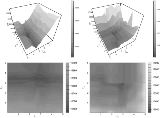 Figure 2: SHIW: Grid of lambda values to find the best model for CUB (left) and CUP model (right).