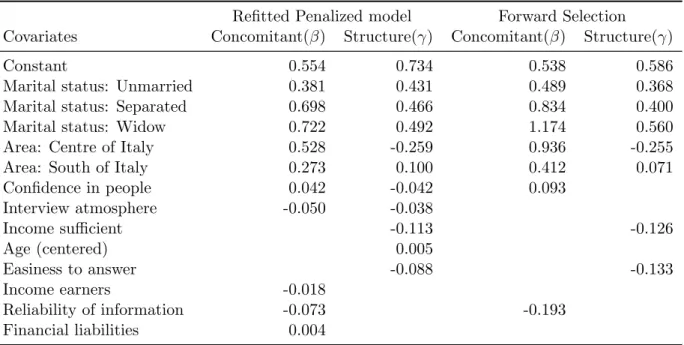 Figure 6 illustrates the effects of marital status in the CUP- and CUB-model.