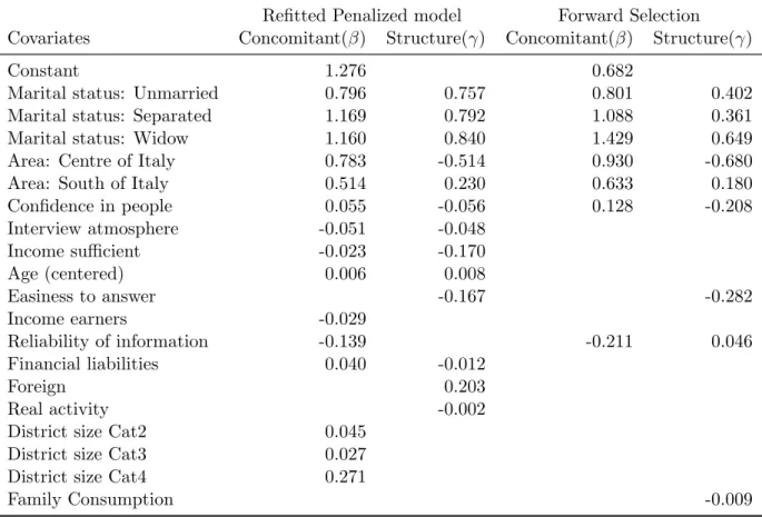 Table 5: SHIW: Coefficients of the chosen (refitted) CUP model