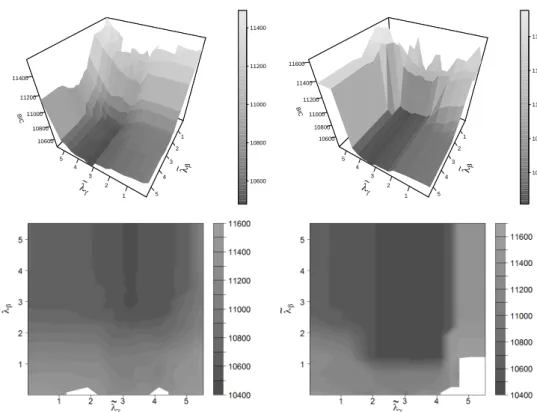 Figure 7: ALLBUS: Grid of lambda values to find the best model for CUB (left) and CUP model (right).