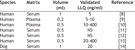 TABLE 1: PREVIOUSLY PUBLISHED ASSAY METHODS FOR GLIBENCLAMIDE IN BLOOD FLUIDS