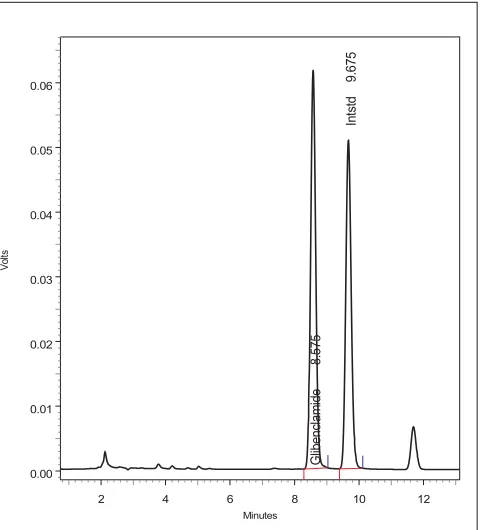Fig. 2: Chromatogram of standard solution and internal standard.  The above Þ gure shows the chromatogram obtained from the HPLC analysis of standard solutions of glibenclamide along with the internal standard, glimepride, in serum