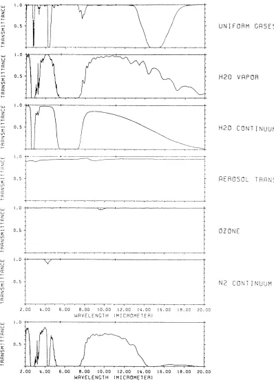 Figure 3-16.  Contributors to atmospheric extinction in the mid infrared.[11]