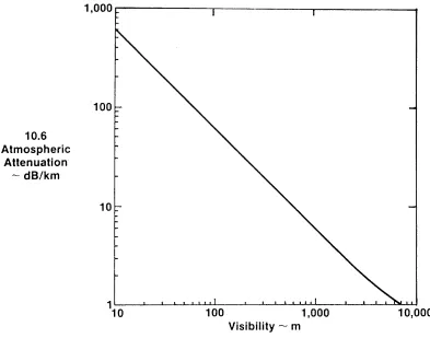 Figure 3-18.  Correlation of visibility and atmospheric extinction at 10.6 µm.[24]