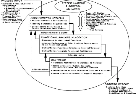 Figure F-1.  The systems engineering process.