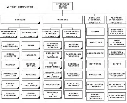Figure F-2.  Integrated combat systems – the “Big Picture”.