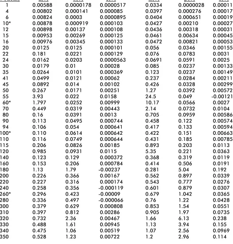 Table 3-4.  Crane’s regression coefficients vs. frequency for microwave attenuationover horizontal paths (a, b, c) and earth-to-space zenith paths (α, β, ε)
