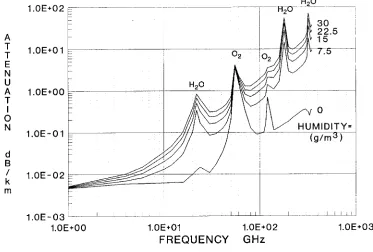 Figure 3-12.  Microwave attenuation coefficient versus frequency for surface-to-space zenith path.