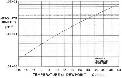 Figure 3-13.  Absolute humidity of saturated air as a function of temperature.[16]  