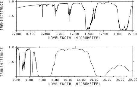 Figure 3-14.  LOWTRAN7 calculation of the transmittance of the atmosphere in the infrared.The calculation assumes the mid-latitude winter climate model, with a rural aerosol model with 23 km visibility, and a 1 km horizontal path at sea level.[11]