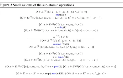 Figure 2 Small axioms of the sub-atomic operations {O  E 7→(C{a}, ε, nep ? , n ! , ` ? , ` ! ) ∧ E 0 = v} enq(E,E’) {O  E 7→(C{a}, ε, nep ? , n ! + 1, ` ? , ` ! ) ∧ E 0 = v ∧ ` ! [n ! ] = (−, v, −)} {O, x  E 7→(C{a}, ε, nep ? , n ! , ` ? , ` ! )} x = de