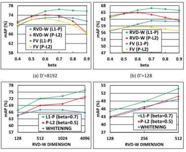 Fig. 11. (a) Impact of power-norm exponent β on Holidays dataset using D 0 = 8192 descriptor