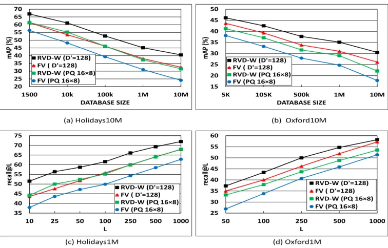 Fig. 12. mAP as a function of the database size (a) Holidays10M and (b) Oxford10M. Quality of short-list: recall@L (c) Holidays1M and (d) Oxford1M.