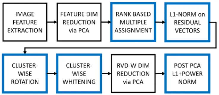 Fig. 1. RVD-W extraction pipeline using rank-based multi-assignment, residual normalization, cluster-wise whitening and post PCA processing