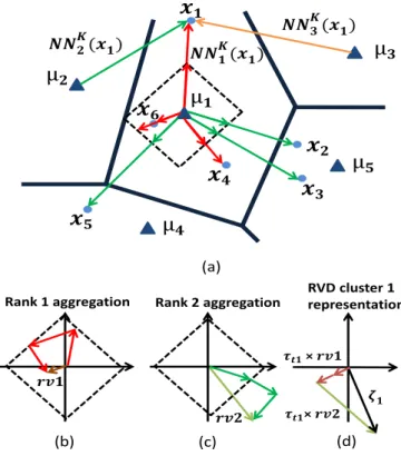 Fig. 4. RVD aggregation approach: (a) rank-based cluster assignment and L1-normalization of residual vectors, (b) Aggregation of residual vectors belonging to Rank-1 of cluster 1, (c) Aggregation of residual vectors belonging to Rank-2 of cluster 1, and (d