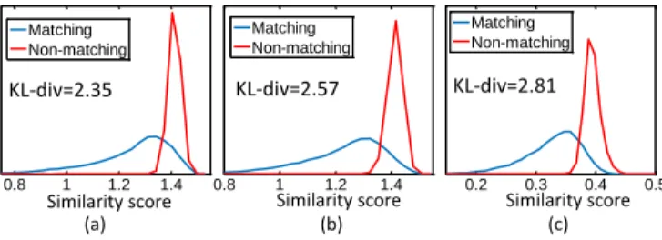 Fig. 5. (a) Holidays performance as a function of Lp normalization applied to residual errors, (b) Energy distribution in each dimension of residual vectors r tj before aggregation into RVD, RVD-P and RVD-W respectively.